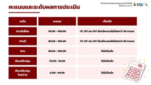 กิจกรรม การประเมิน และ แจ้งข้อขัดข้องให้รับทราบ เพื่อดำเนินการแก้ไขและวางแผนงานต่อไป