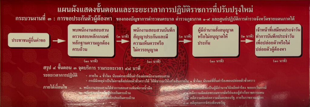 สภ.ดอกคำใต้ ติดตั้งป้ายประกาศพันธะสัญญาการให้บริการประชาชน